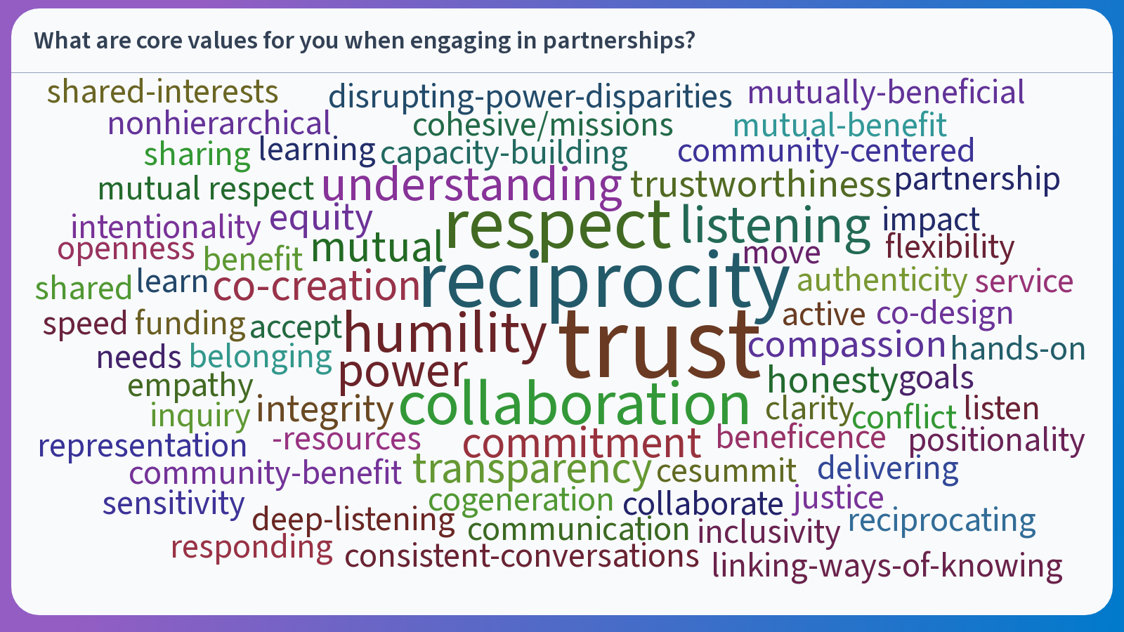 A word cloud with words related to core values of community engagement. The most popular words are in the largest font. They are trust, respect, reciprocity and collaboration.