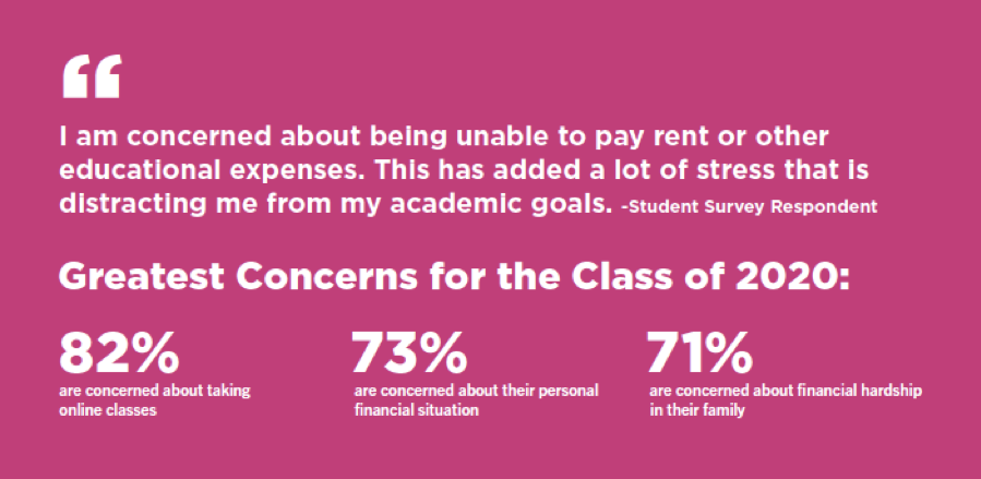 a pink box with a quote: "I am concerned about being unable to pay rent or other educational expenses. This has added a lot of stress that is distracting me from my academic goals - Student Survey Respondent. Greatest concerns for the class of 2020" 82% taking online classes, 73% personal financial situation; 71% financial hardship in their family.