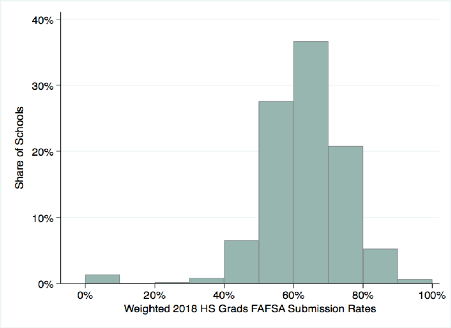 a chart showing high school FAFSA rates in 2018